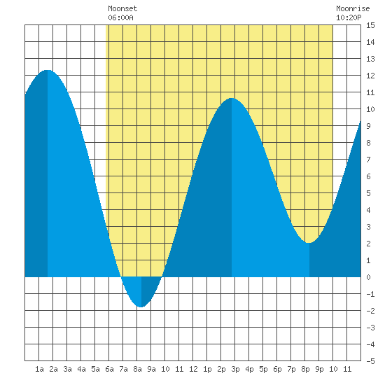 Perch Point tide chart for Saturday, August 9, 2025