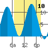 Perch Point tide chart for Wednesday, September 10, 2025