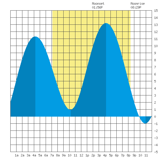 Perch Point tide chart for Thursday, September 11, 2025