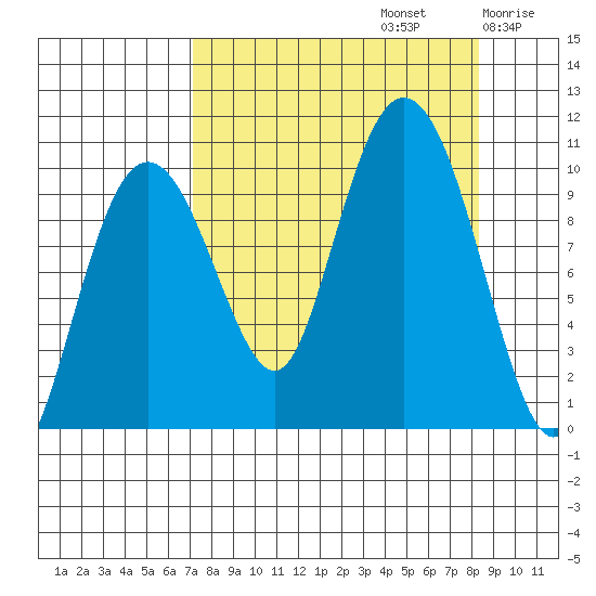 Perch Point tide chart for Friday, September 12, 2025