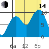 Perch Point tide chart for Sunday, September 14, 2025