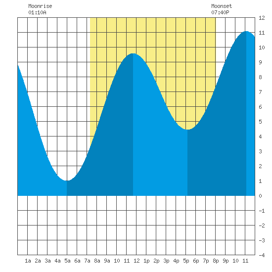 Perch Point tide chart for Wednesday, September 17, 2025