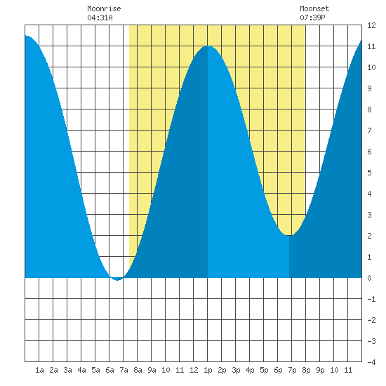Perch Point tide chart for Friday, September 19, 2025