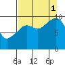 Perch Point tide chart for Monday, September 1, 2025
