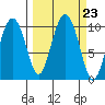 Perch Point tide chart for Tuesday, September 23, 2025