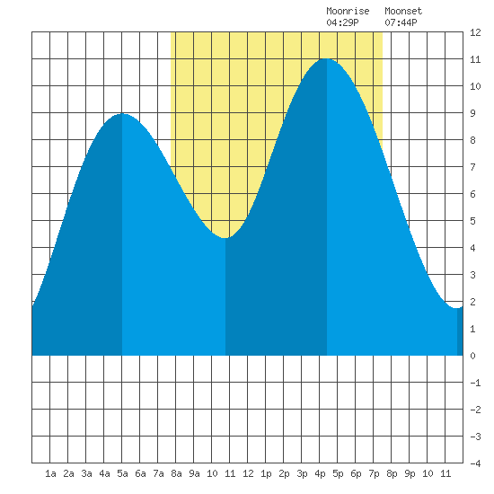 Perch Point tide chart for Saturday, September 27, 2025