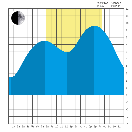 Perch Point tide chart for Monday, September 29, 2025