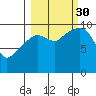 Perch Point tide chart for Tuesday, September 30, 2025