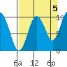 Perch Point tide chart for Friday, September 5, 2025