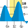 Perch Point tide chart for Friday, October 10, 2025
