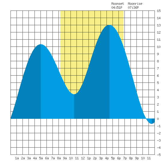 Perch Point tide chart for Saturday, October 11, 2025