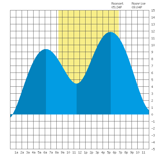 Perch Point tide chart for Sunday, October 12, 2025