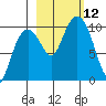 Perch Point tide chart for Sunday, October 12, 2025