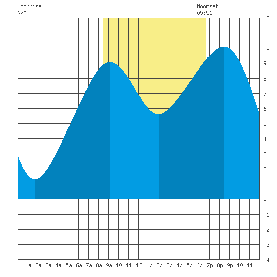 Perch Point tide chart for Tuesday, October 14, 2025