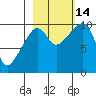 Perch Point tide chart for Tuesday, October 14, 2025