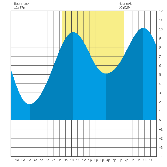 Perch Point tide chart for Wednesday, October 15, 2025