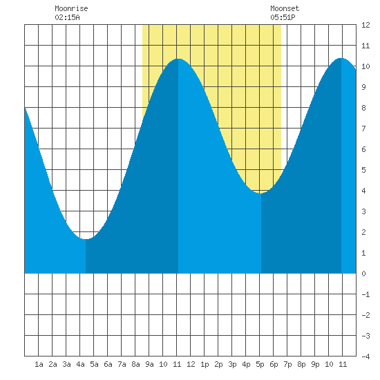 Perch Point tide chart for Thursday, October 16, 2025