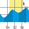 Perch Point tide chart for Wednesday, October 1, 2025