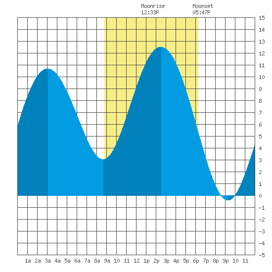 Perch Point tide chart for Thursday, October 23, 2025