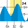 Perch Point tide chart for Friday, October 24, 2025