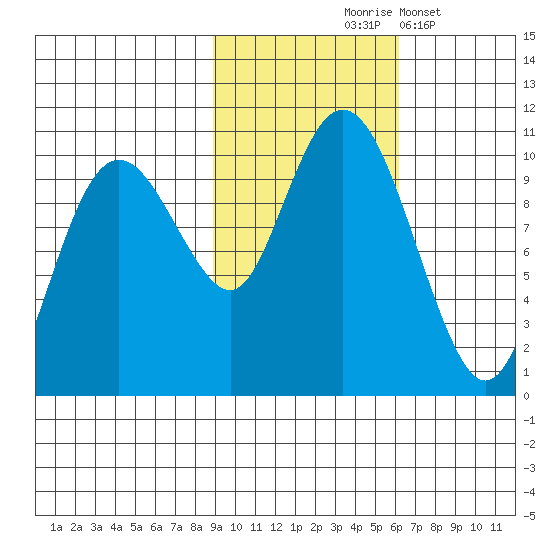 Perch Point tide chart for Saturday, October 25, 2025