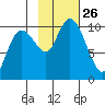 Perch Point tide chart for Sunday, October 26, 2025
