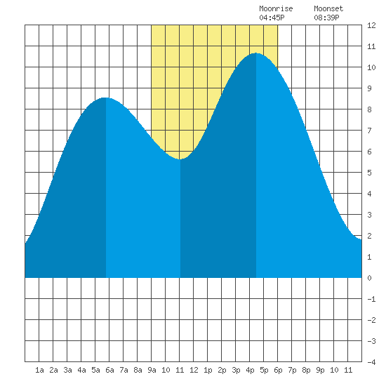 Perch Point tide chart for Monday, October 27, 2025