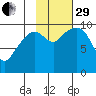 Perch Point tide chart for Wednesday, October 29, 2025