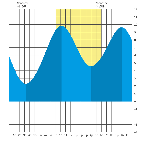 Perch Point tide chart for Friday, October 31, 2025