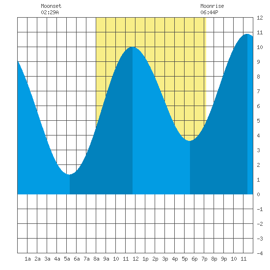 Perch Point tide chart for Friday, October 3, 2025