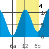 Perch Point tide chart for Saturday, October 4, 2025
