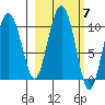 Perch Point tide chart for Tuesday, October 7, 2025