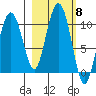 Perch Point tide chart for Wednesday, October 8, 2025