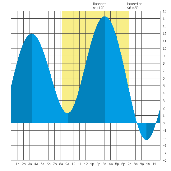 Perch Point tide chart for Thursday, October 9, 2025