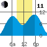 Perch Point tide chart for Tuesday, November 11, 2025