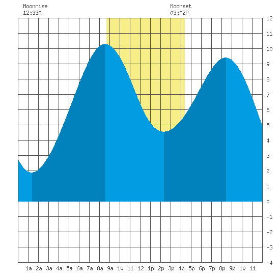 Perch Point tide chart for Thursday, November 13, 2025