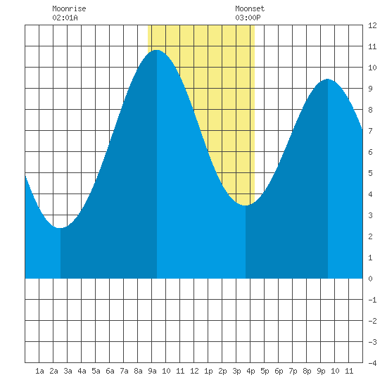 Perch Point tide chart for Friday, November 14, 2025