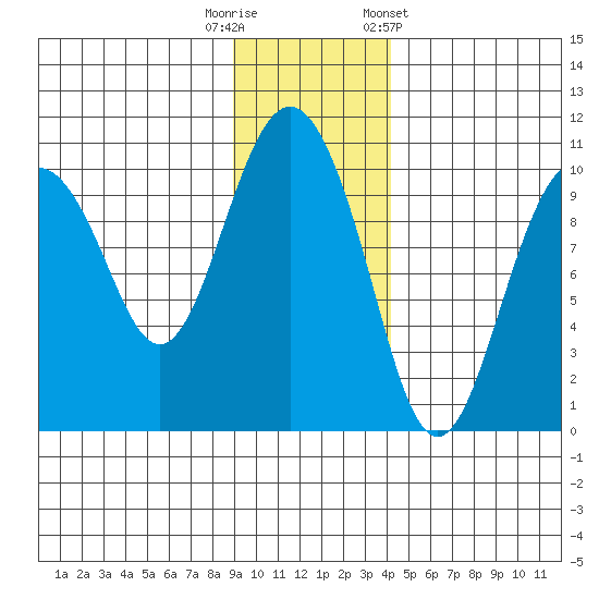 Perch Point tide chart for Tuesday, November 18, 2025