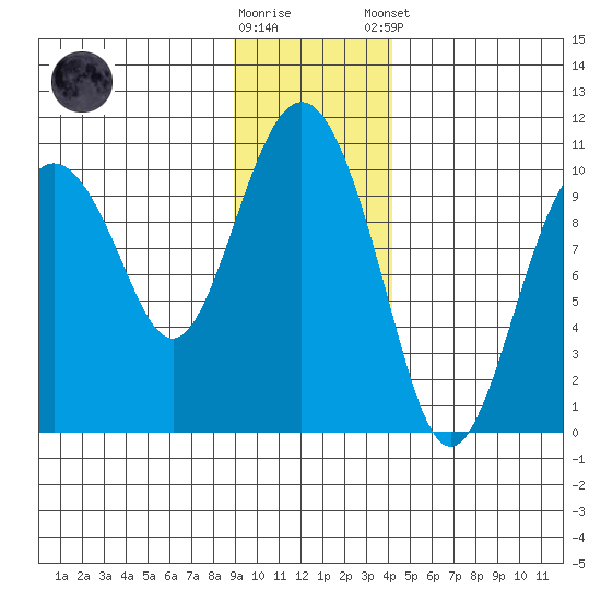 Perch Point tide chart for Wednesday, November 19, 2025