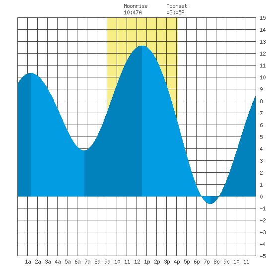 Perch Point tide chart for Thursday, November 20, 2025