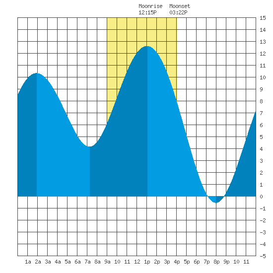 Perch Point tide chart for Friday, November 21, 2025