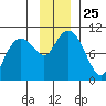 Perch Point tide chart for Tuesday, November 25, 2025
