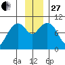 Perch Point tide chart for Thursday, November 27, 2025