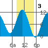 Perch Point tide chart for Monday, November 3, 2025