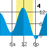 Perch Point tide chart for Tuesday, November 4, 2025