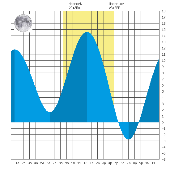 Perch Point tide chart for Wednesday, November 5, 2025