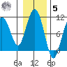 Perch Point tide chart for Wednesday, November 5, 2025