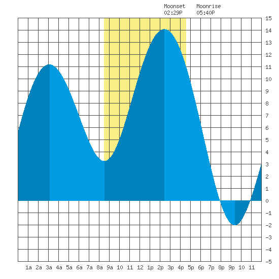 Perch Point tide chart for Saturday, November 8, 2025