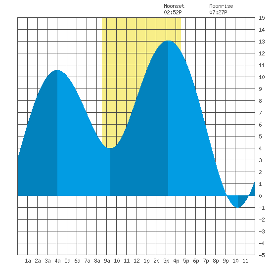 Perch Point tide chart for Sunday, November 9, 2025