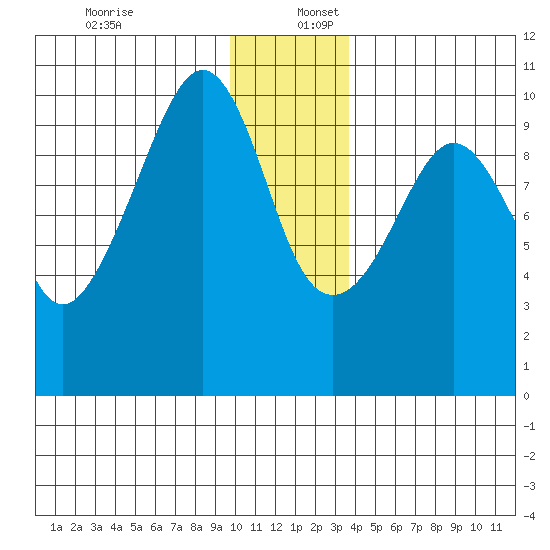 Perch Point tide chart for Saturday, December 13, 2025